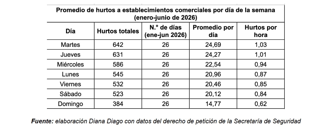 Los martes concentraron más hurtos a comercios en Bogotá entre enero y junio de 2026, con 642 casos y un promedio de un robo cada 58 minutos - crédito Concejo de Bogotá/Diana Diago