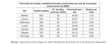 Los martes concentraron más hurtos a comercios en Bogotá entre enero y junio de 2026, con 642 casos y un promedio de un robo cada 58 minutos - crédito Concejo de Bogotá/Diana Diago