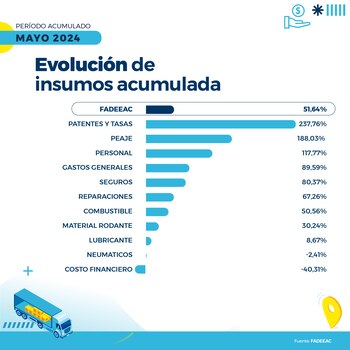 Evolución de los insumos del transporte de cargas en Argentina