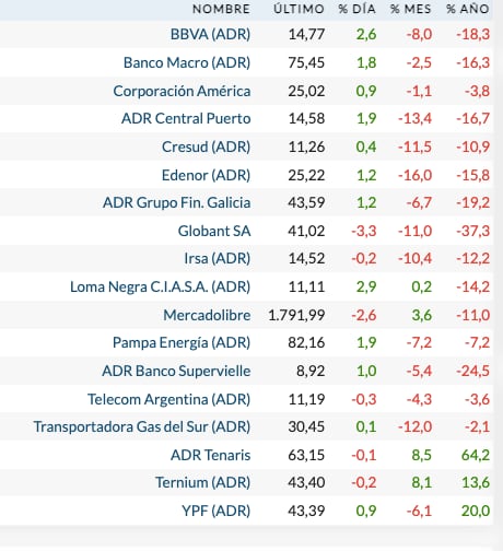 Fuente: Rava Bursátil-precios en dólares.