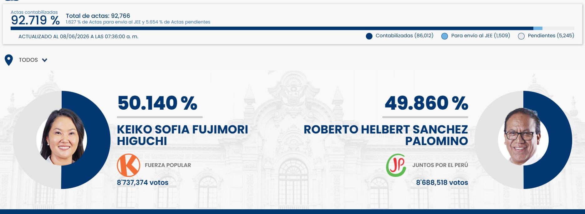 La diferencia entre Keiko Fujimori y Roberto Sánchez: apenas 48.856 votos según el último conteo de la ONPE| ONPE