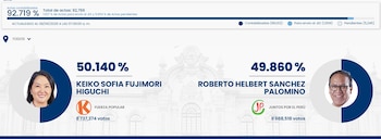 La diferencia entre Keiko Fujimori y Roberto Sánchez: apenas 48.856 votos según el último conteo de la ONPE