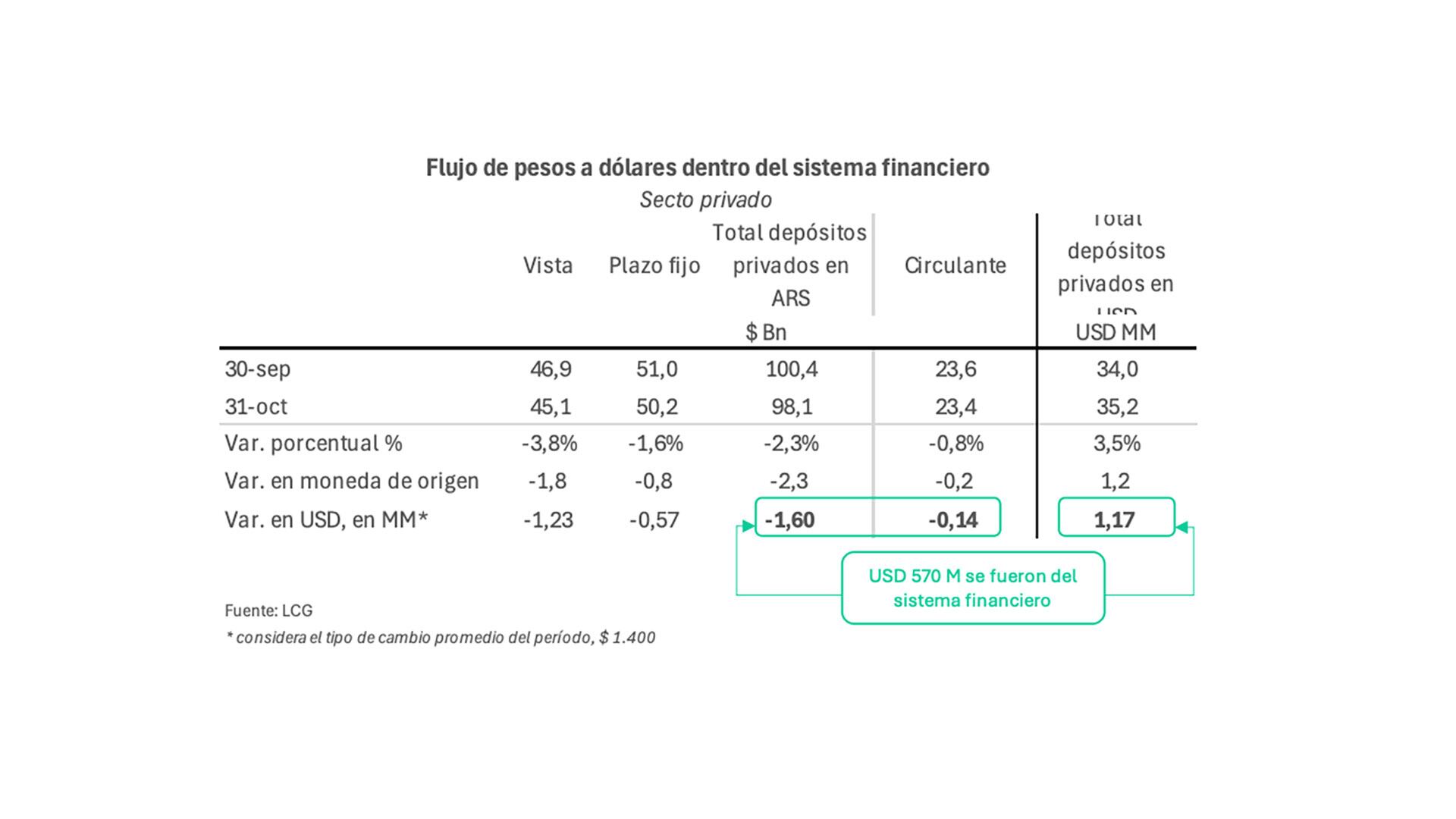 Los depósitos de los privados en dólares pasaron de USD 34.000 millones el 30 de septiembre a USD 35.200 millones el 31 de octubre.