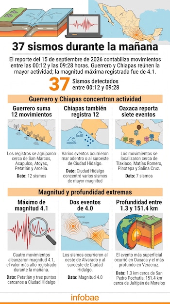 Infografía con mapas de México, ilustraciones de placas tectónicas, sismogramas y bloques de texto informativo sobre sismos.