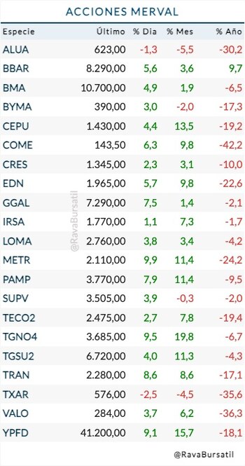 Fuente: Rava Bursátil-precios en pesos.