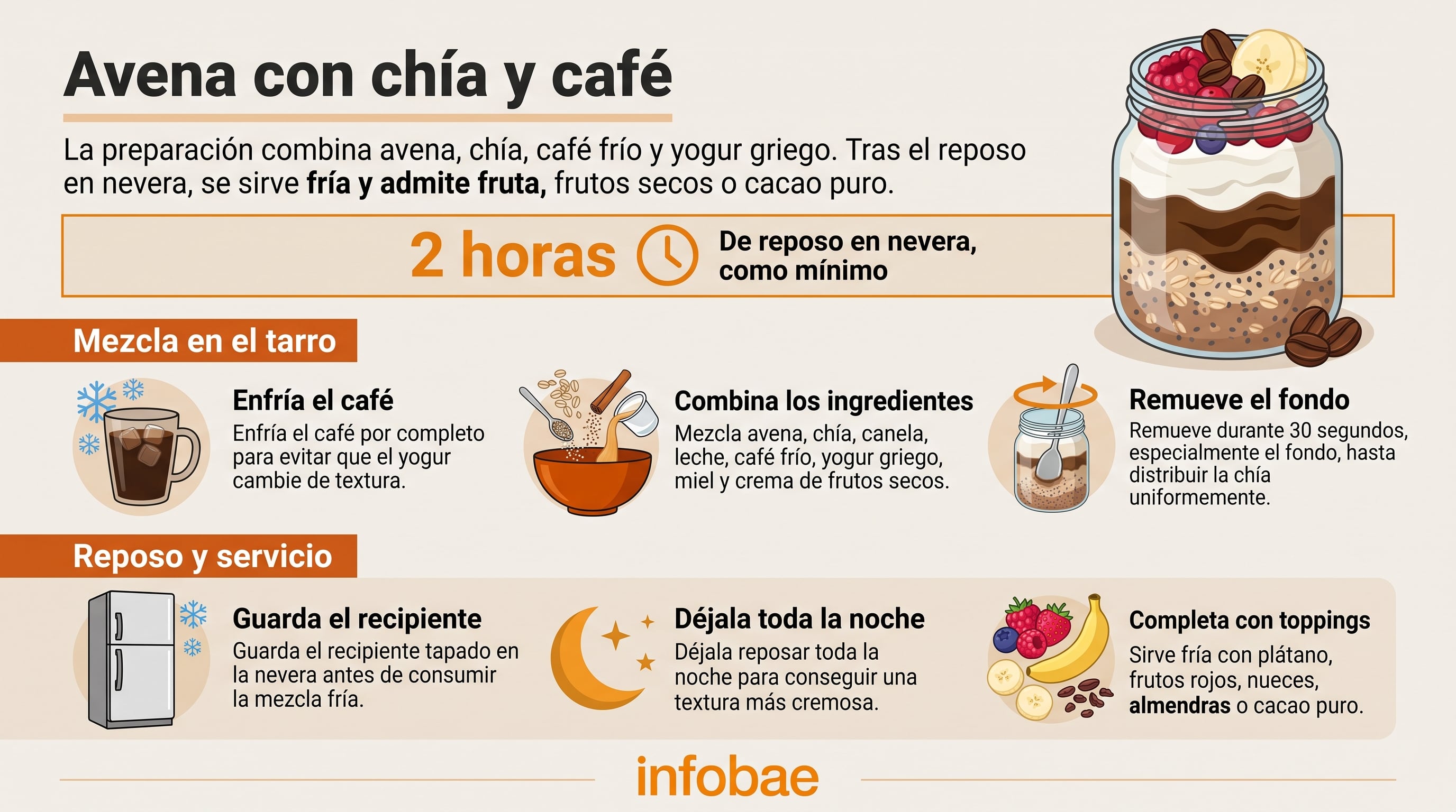 Una infografía de Infobae detalla los pasos para preparar avena con chía y café, incluyendo los ingredientes, el tiempo de reposo y las opciones de acompañamiento. (Imagen Ilustrativa Infobae)