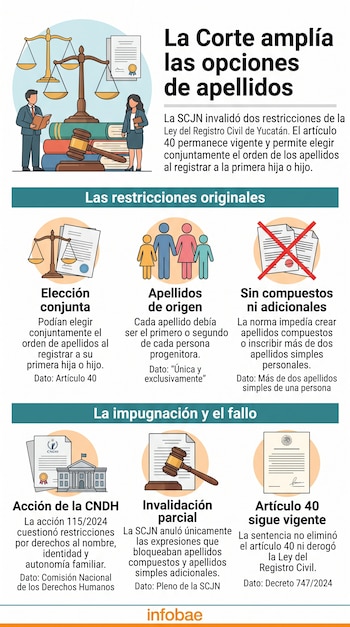 Infografía con ilustraciones de una balanza de la justicia, siluetas de personas, un martillo de juez y textos explicativos.