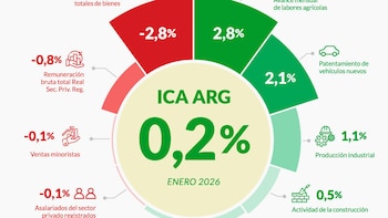 La actividad económica acumuló, en