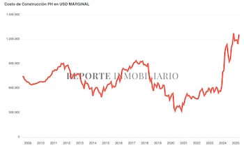 Evolución del costo de la