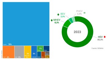 A pesar de la tendencia