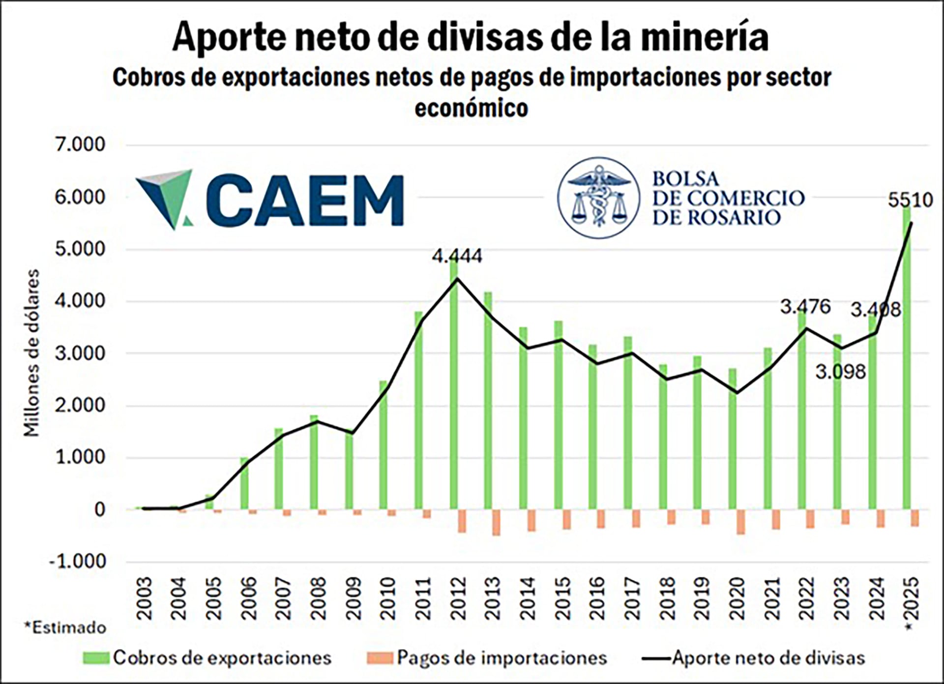 Aporte neto de divisas de la minería