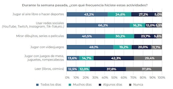 Frecuencia de actividades realizadas en tiempo libre - Aprender 2025