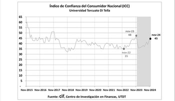 El desempeño del indicador en
