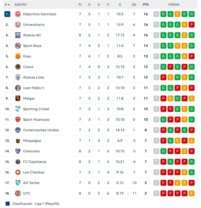 Tabla del Torneo Clausura de Liga 1 2026 - Crédito: Captura.