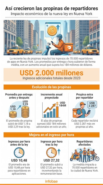 Infografía con datos sobre ingresos de repartidores de aplicaciones en Nueva York. Muestra ilustraciones, gráficos y cifras monetarias.