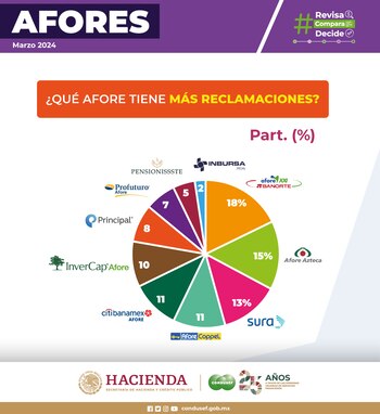 La Condusef informó las Afores