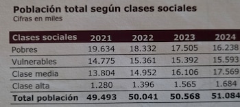 La población pobre en Colombia