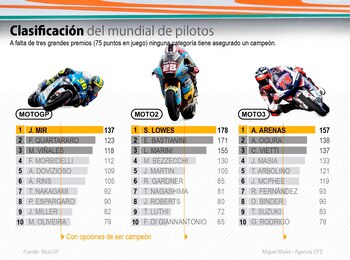 Clasificación del mundial de pilotos.