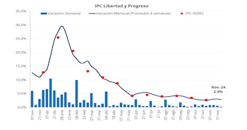 Evolución de la inflación Libertad