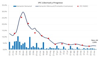 Evolución de la inflación Libertad y Progreso