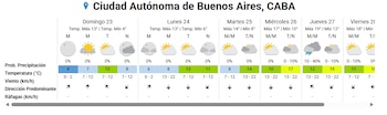 El pronóstico oficial prevé continuidad del frío en el AMBA durante la semana