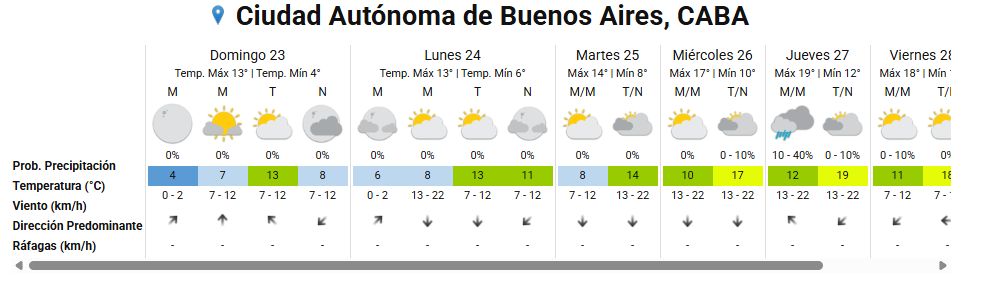 El pronóstico oficial prevé continuidad del frío en el AMBA durante la semana