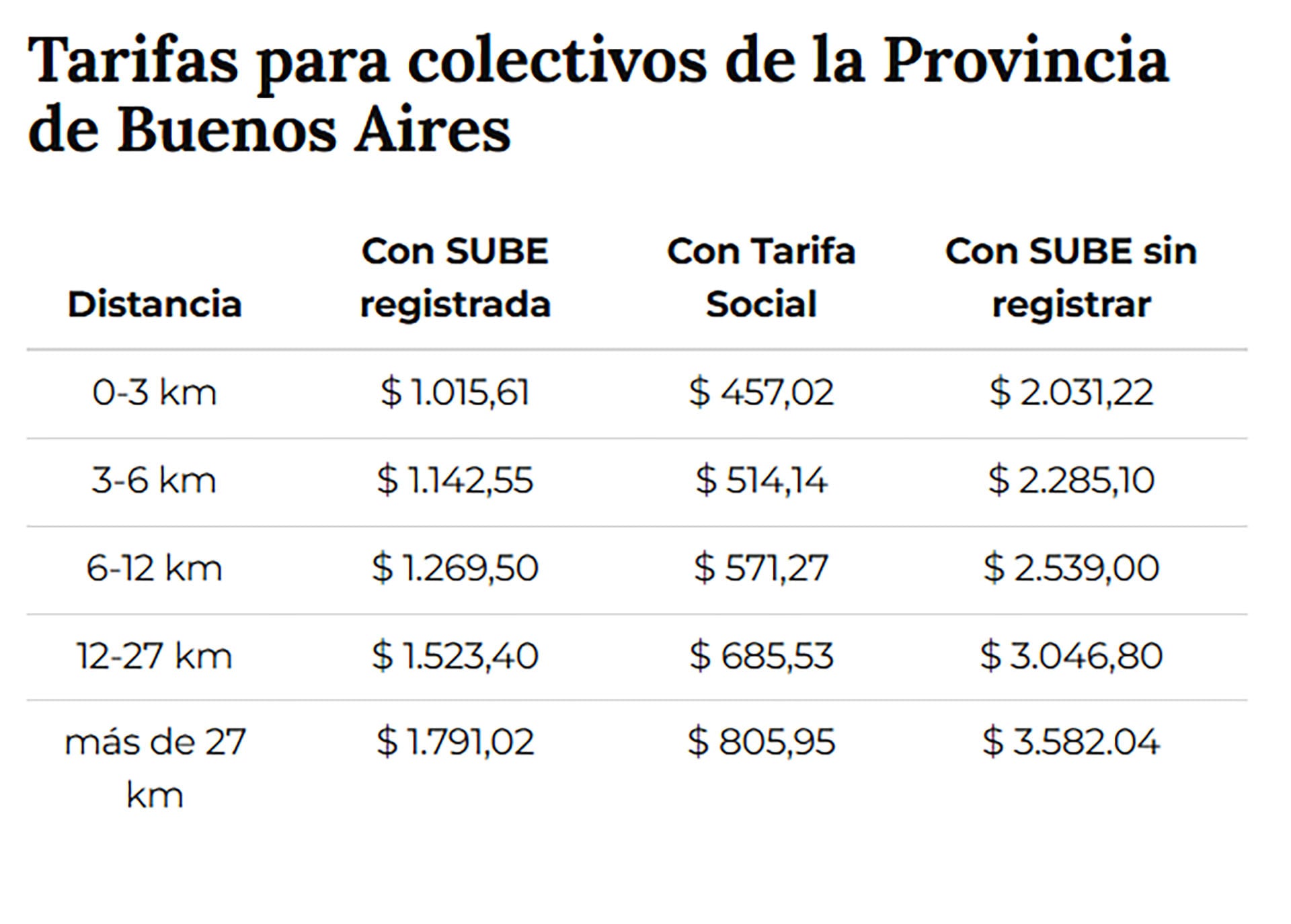 La tabla muestra las nuevas tarifas de trenes para todos los ramales, con precios que varían según la sección y el método de pago utilizado.