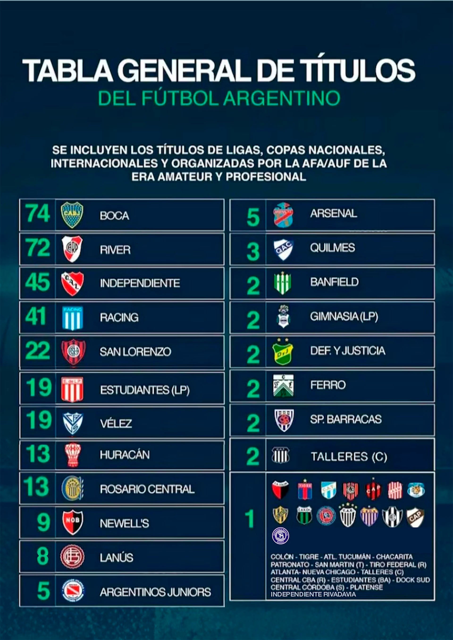 Tabla Histórica de Títulos del fútbol argentino