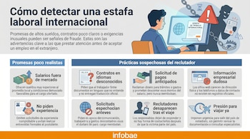 Infografía sobre cómo detectar estafas laborales internacionales, con un hombre frente a una PC y un estafador. Muestra señales de alerta y prácticas sospechosas.