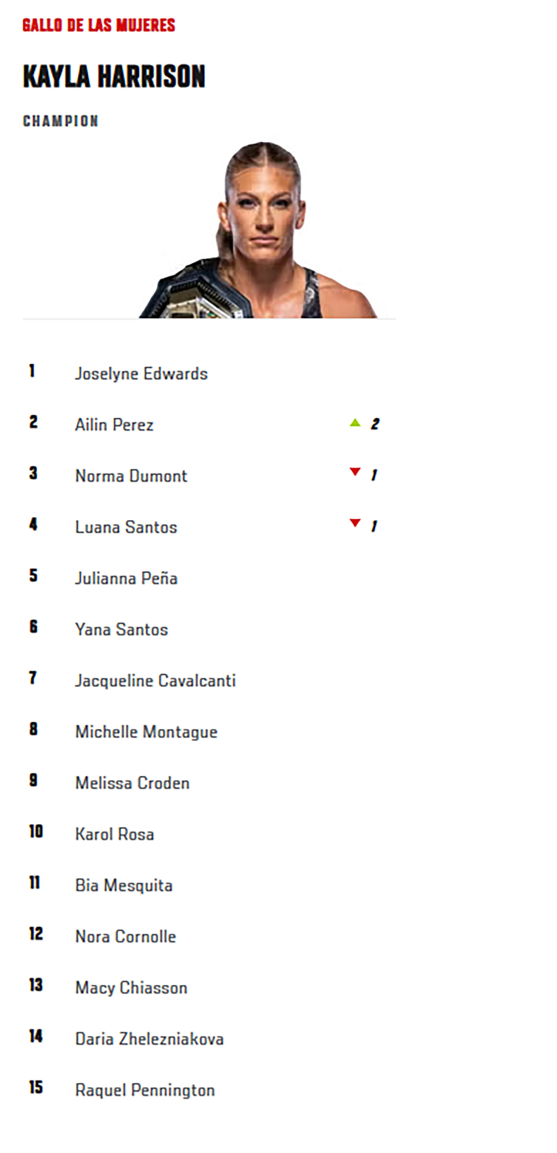 La clasificación del peso gallo femenino ubica a Kayla Harrison como campeona junto a quince peleadoras registradas en la lista.