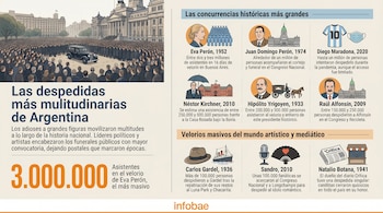 Infografía sobre las despedidas más multitudinarias de Argentina, con imágenes de figuras como Eva Perón, Maradona, Gardel y sus velorios masivos.