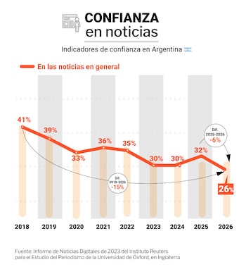 La confianza en los medios informativos continúa en retroceso (Infografías Infobae)