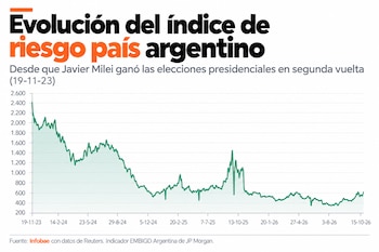 Gráfico de línea con un eje vertical numérico del 200 al 2.600 y un eje horizontal con fechas entre noviembre de 2023 y octubre de 2026