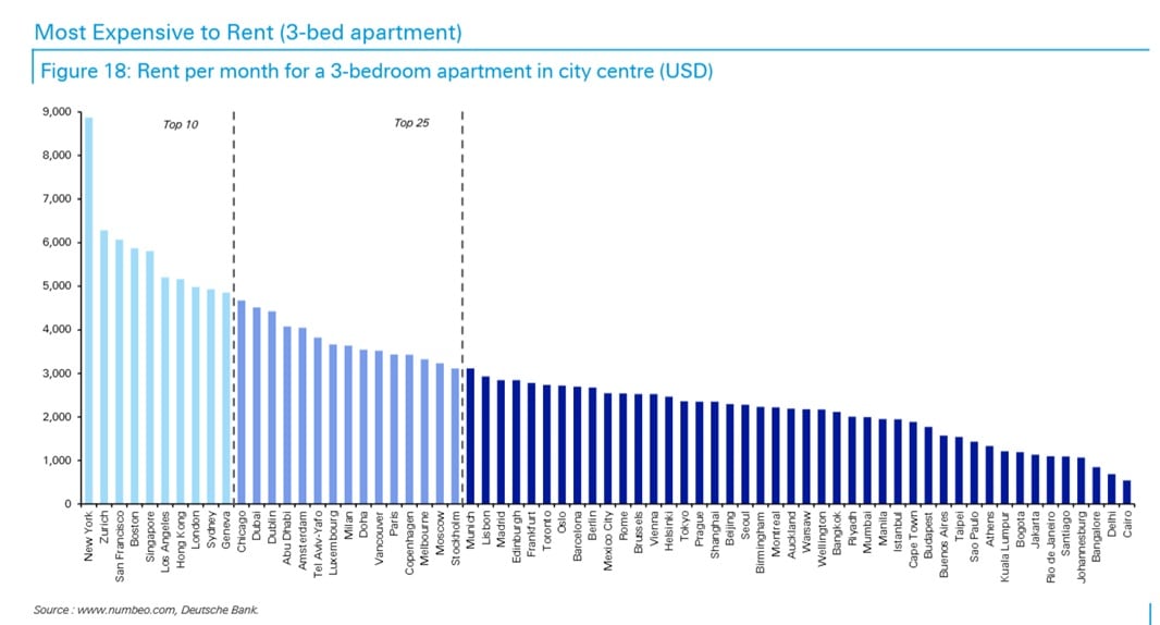 Arrendar una vivienda en Bogotá se volvió costos ante el incremento de la inflación en Colombia - crédito Deutsche Bank Research Institute