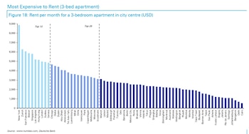 Arrendar una vivienda en Bogotá es más barato que en otras ciudades - crédito Deutsche Bank Research Institute