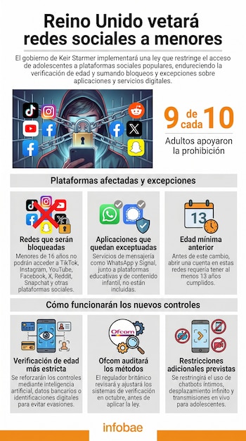 Infografía con una persona encapuchada y logos de redes sociales encadenados. Detalla apps bloqueadas y exceptuadas, controles de verificación de edad y restricciones para menores en el Reino Unido.
