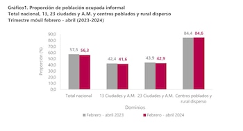 La informalidad en Colombia se redujo en abril, pero los trabajadores no lo sienten así - crédito Dane