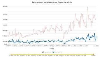 Flujo mensual de importaciones y