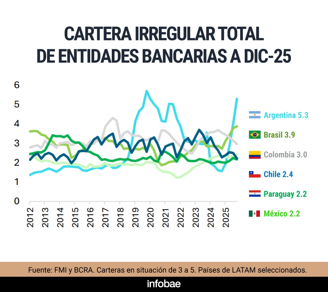 El gráfico muestra la evolución de la cartera irregular total de entidades bancarias en países seleccionados de América Latina desde 2012 hasta diciembre de 2025, destacando a Argentina con el porcentaje más alto. (Infobae en base a datos de Deloitte)