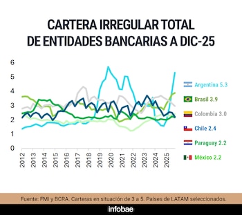 Gráfico de líneas que muestra la cartera irregular total de entidades bancarias en Argentina, Brasil, Colombia, Chile, Paraguay y México de 2012 a 2025. Argentina tiene el 5.3%