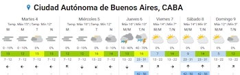 Tras el pasaje del frente frío, el viento pampero desplazará la humedad acumulada y dará paso a un ambiente más seco desde el viernes