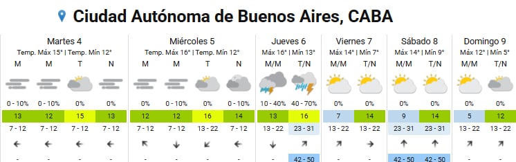 Tras el pasaje del frente frío, el viento pampero desplazará la humedad acumulada y dará paso a un ambiente más seco desde el viernes