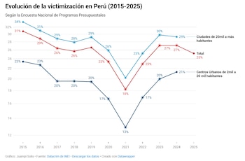 Gráfico de evolución de la