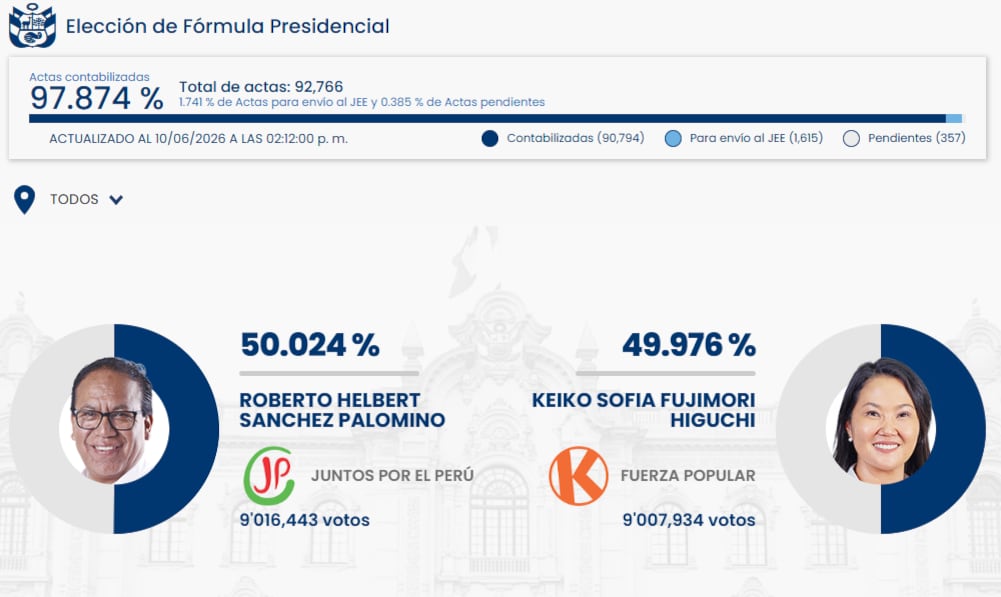 Los resultados preliminares de la elección presidencial con Roberto Sánchez Palomino liderando ligeramente sobre Keiko Fujimori, con el 97.874% de las actas contabilizadas y una diferencia mínima de votos. (ONPE)