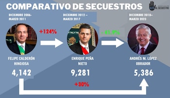 Alto al Secuestro comparó el