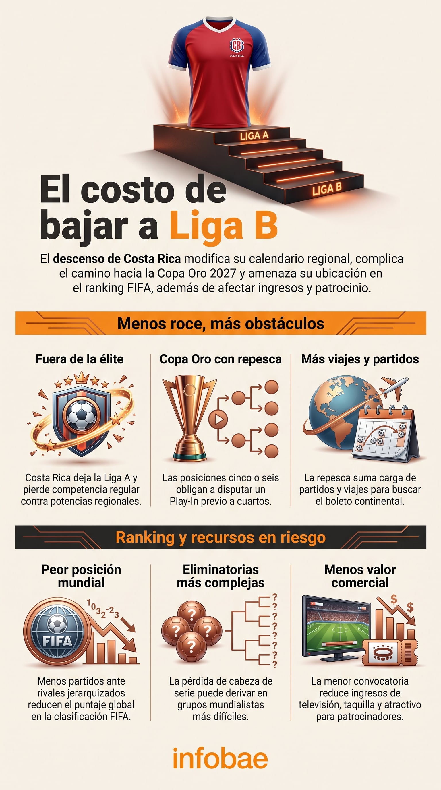 Una infografía de Infobae detalla las consecuencias deportivas, logísticas y económicas que afronta la selección de Costa Rica tras su descenso a la Liga B de la Concacaf. (Imagen Ilustrativa Infobae)