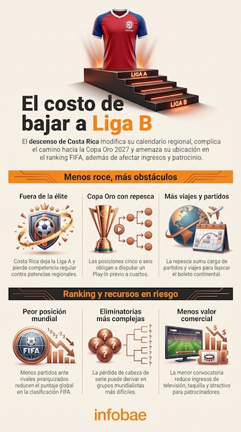 Infografía con una camiseta sobre escalones rotulados como Liga A y Liga B, acompañada de seis recuadros explicativos con textos e iconos.