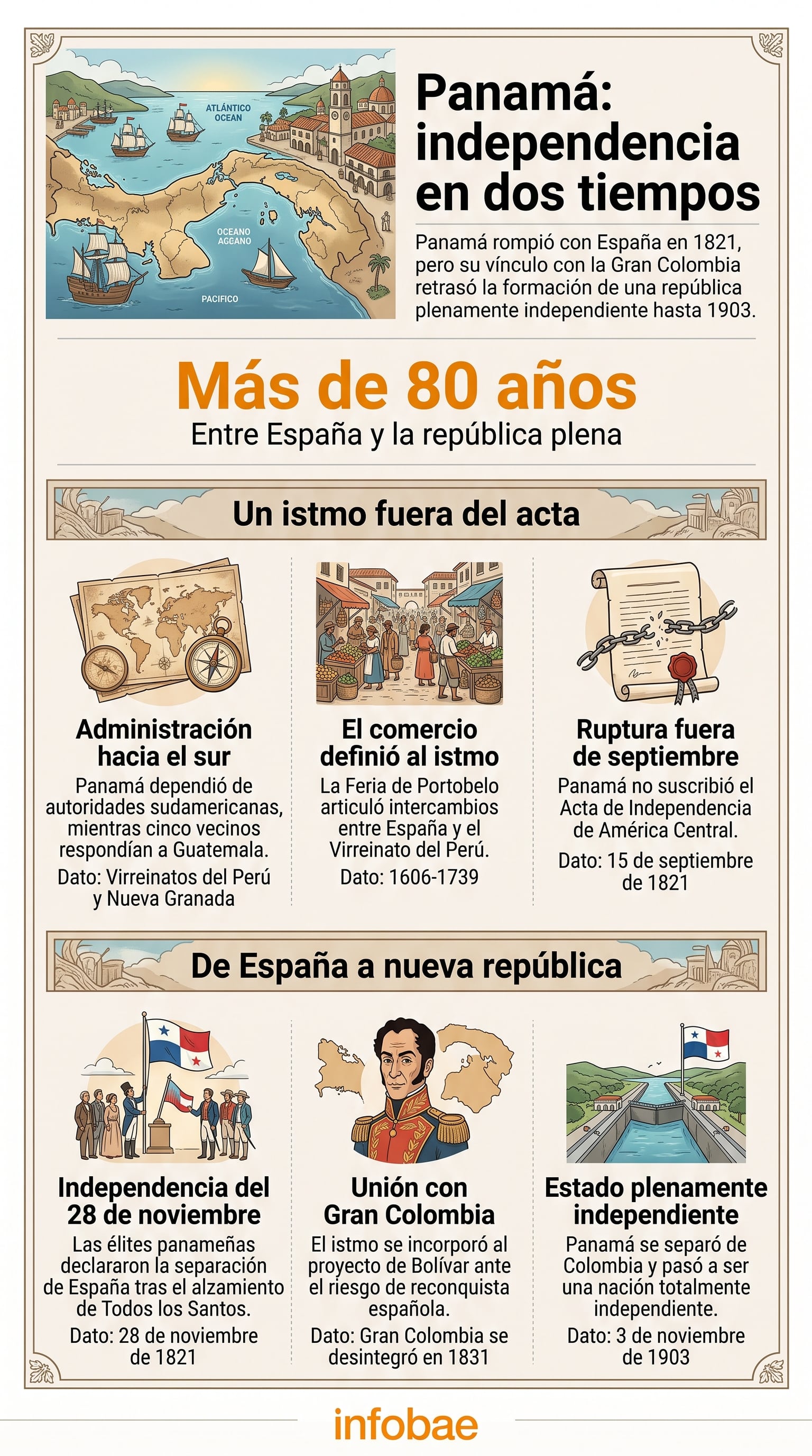 Una infografía de Infobae detalla el proceso histórico de la independencia de Panamá de España en 1821 y su posterior separación de Colombia en 1903. (Imagen Ilustrativa Infobae)