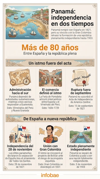Infografía con un mapa del istmo de Panamá, ilustraciones históricas y bloques de texto organizados en dos secciones.