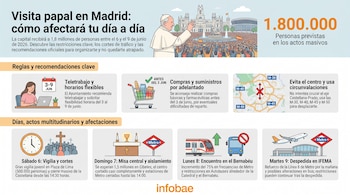 Infografía sobre la visita del papa León XIV a Madrid. Muestra al Papa y multitudes, un mapa de tráfico, íconos de teletrabajo, compras y transporte público con fechas.
